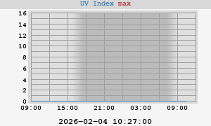 UV Index